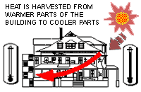 Heat Harvesting